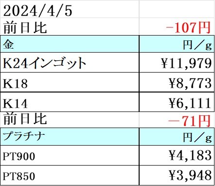 連日、高騰していた金ですが遂にマイナスになりました。買取専門店 源 津山インター店