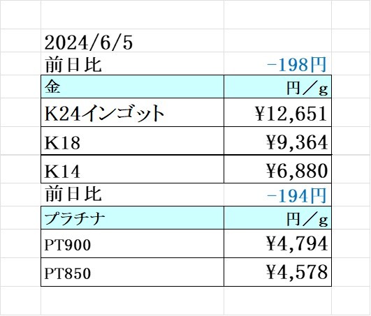 金相場は円高の影響で下落。　買取専門店 源 津山インター店