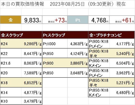 年初来高値更新！8月25日　金 プラチナ 買取価格 上昇してます。