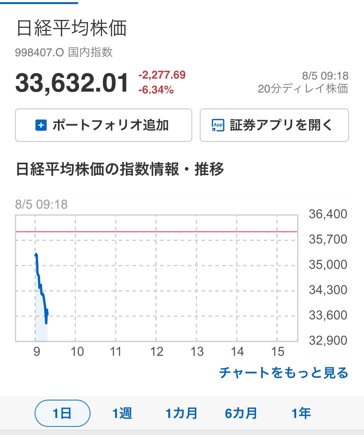 株も下がればロレックス相場も下がる。 買取専門店 源 津山インター店