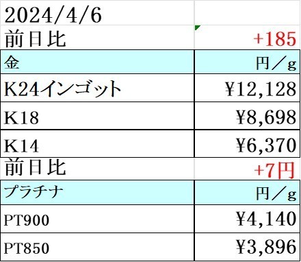 金価格、一日で値戻し後、更に上昇! 買取専門店 源 津山インター店